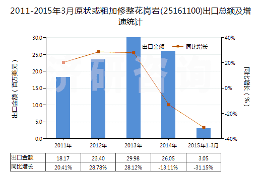 2011-2015年3月原狀或粗加修整花崗巖(25161100)出口總額及增速統(tǒng)計(jì)